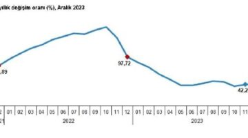 TÜİK: Aralık Ayında Tüketici Enflasyonu Yüzde 64,77